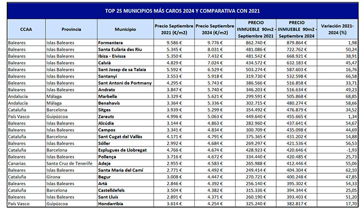 Pisos.com-Pisos más caros-2021-2024