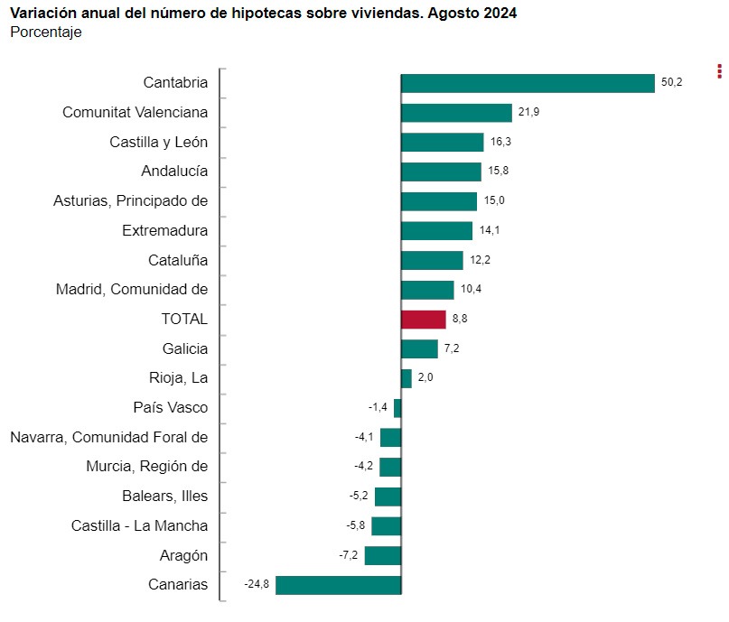 INE-Hipotecas ,variacion anual-agosto 2024