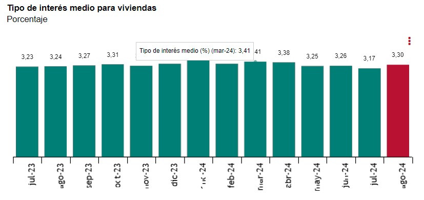 INE-Hipotecas, tipos de interés medio-agosto-2024