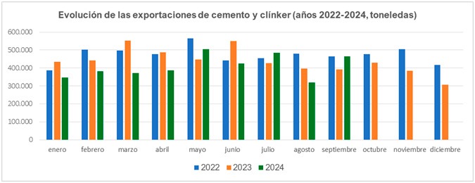Oficemen-Evolución de las exportaciones de cemento-2022-2024