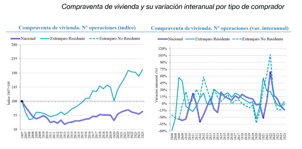 Notariado-Compraventas de viviendas por extranjeros y su variación por tipo de compradores