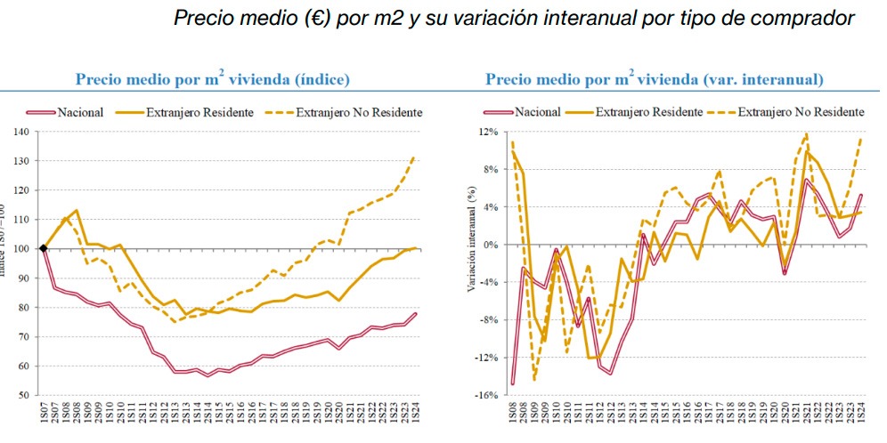 Notariado-Precio medio vivienda /m2 y su variación por tipo de comprador