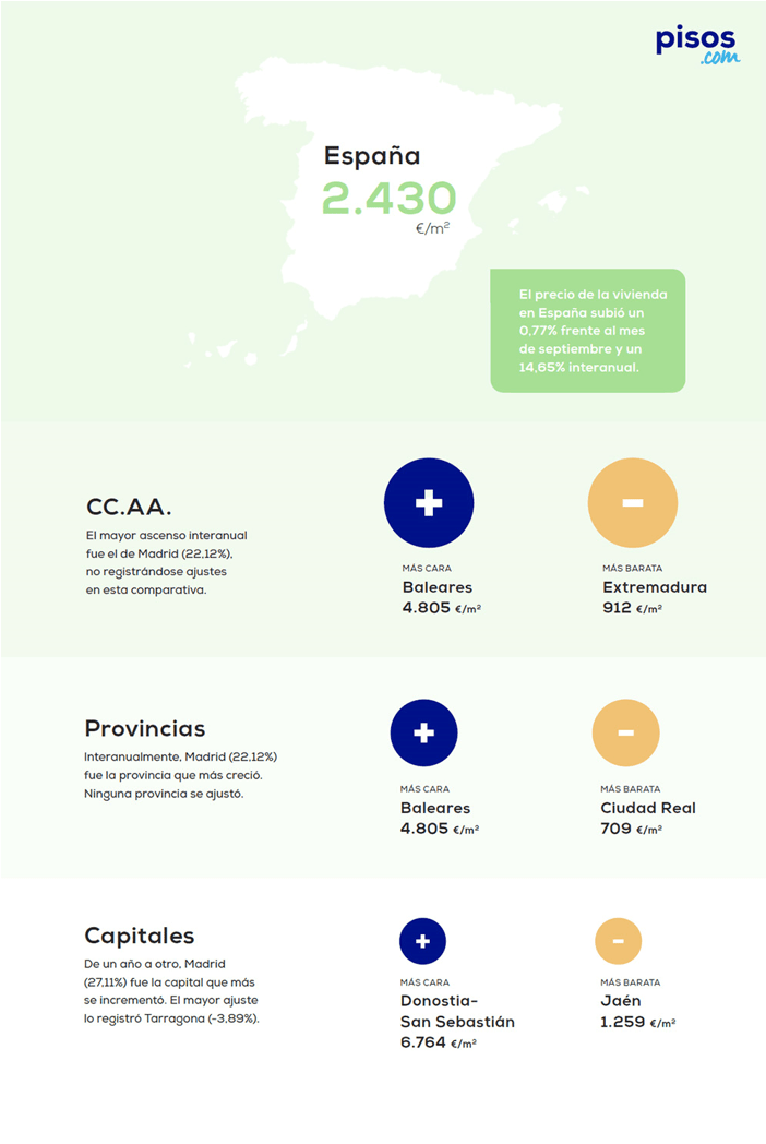 Pisos.com-Precios de la viviemda-octubre-2024