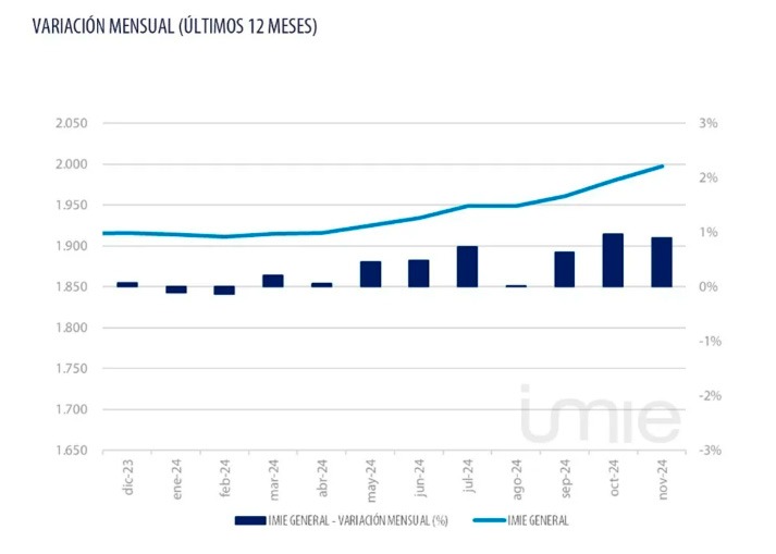 Tinsa-imie-nov 2024-VARIACIÓN MENSUAL