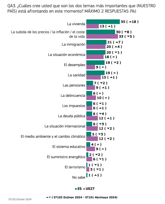 Eurobarómetro-temas importantes-España
