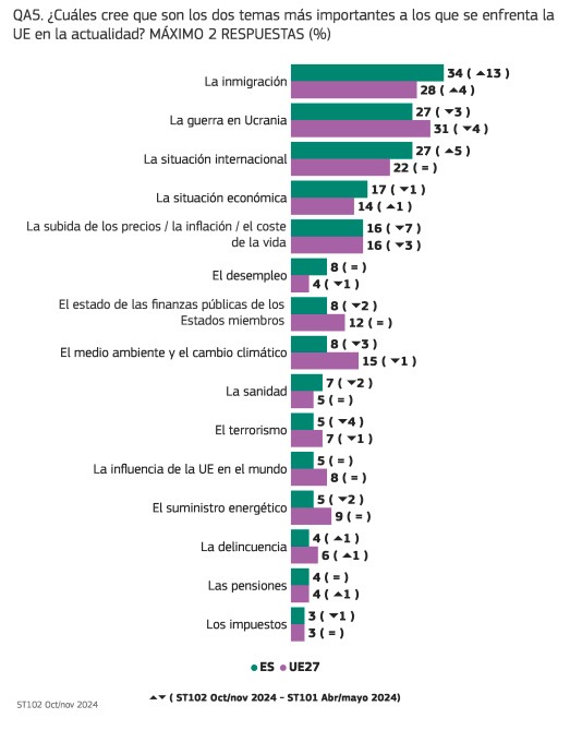 Eurobarómetro-temas importantes-Europa
