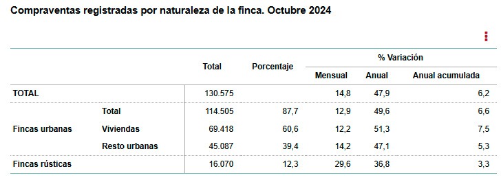 INE-Compraventas inscritas según naturaleza de la finca oct 2024
