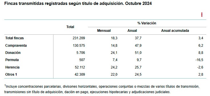 INE-Compraventas inscritas según título de adquisición oct 2024