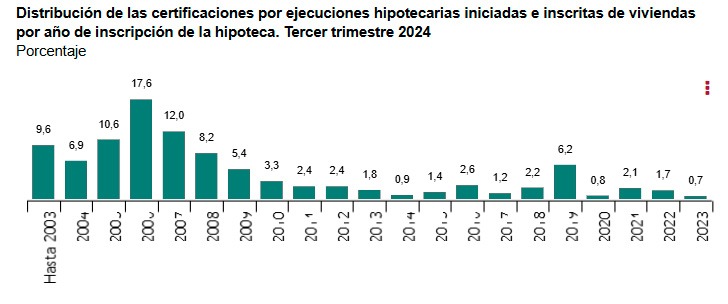 INE-Certificaciones por ejecuciones hipotecarias iniciadas e inscritas sobre viviendas. 3T- 2024