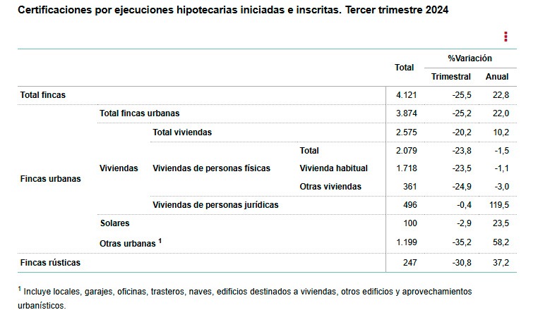 INE-Certificaciones por ejecuciones hipotecarias iniciadas e inscritas. 3T-2024