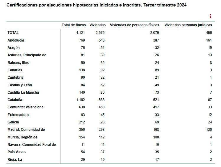 INE-Certificaciones por ejecuciones hipotecarias iniciadas e inscritas. CCAA-3t-2024