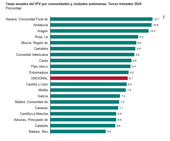 Ine-Tasa anual del IPV por CCAA