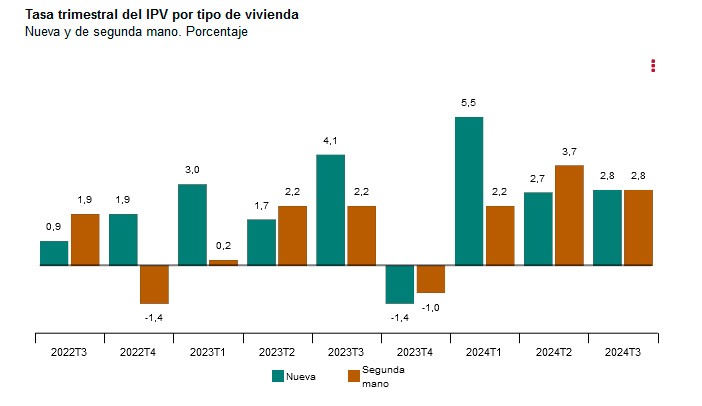 Ine- Tasa trimestral del IPV por tipo de vivienda
