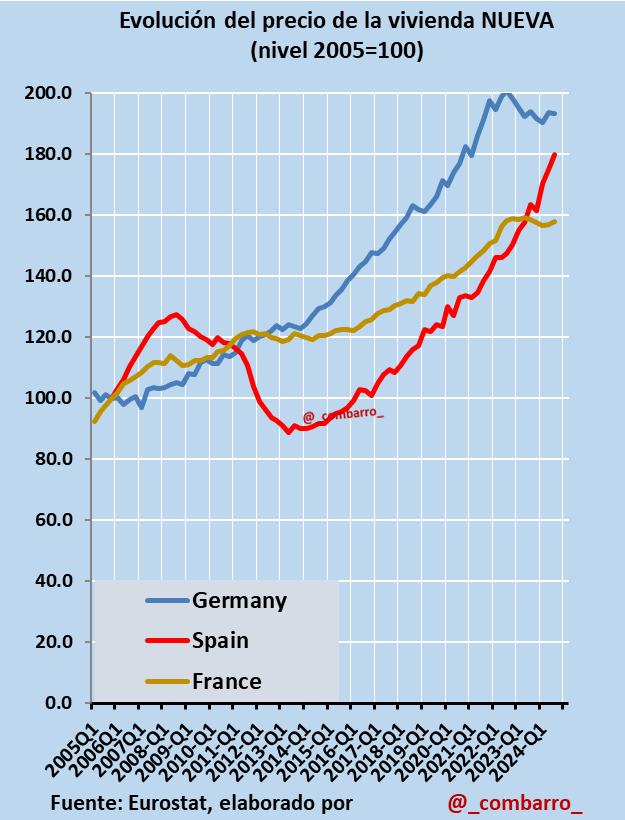 Precio de la vivienda nueva en Alemania, Francia y España