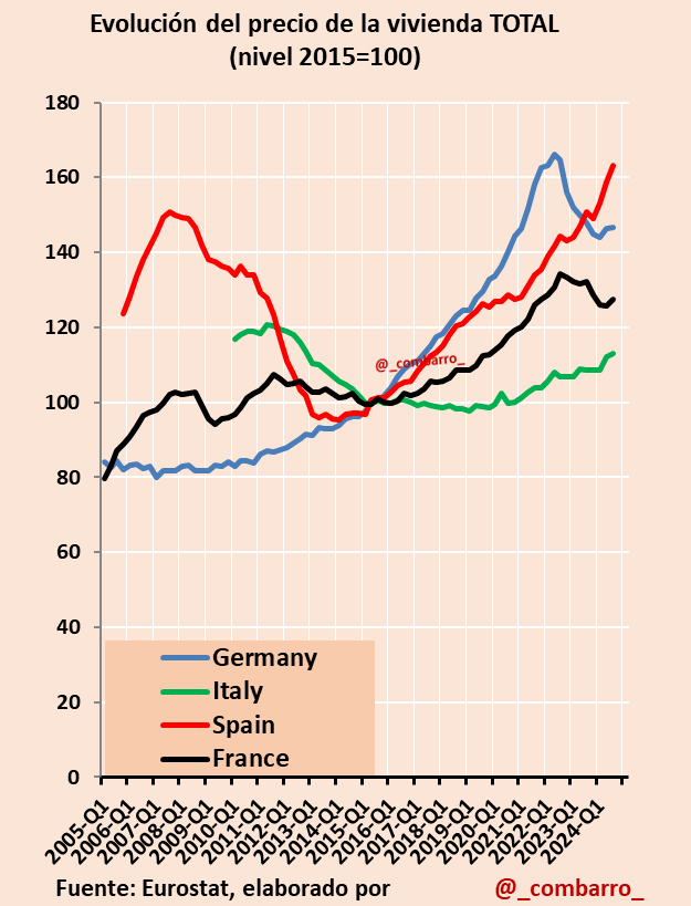 Precio de la vivienda en alemania, España, Francia e Italia-2005-2024