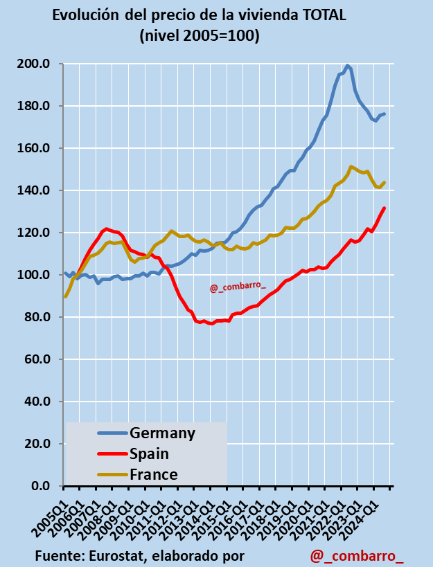 Precio de la vivienda en Alemania, España y Francia