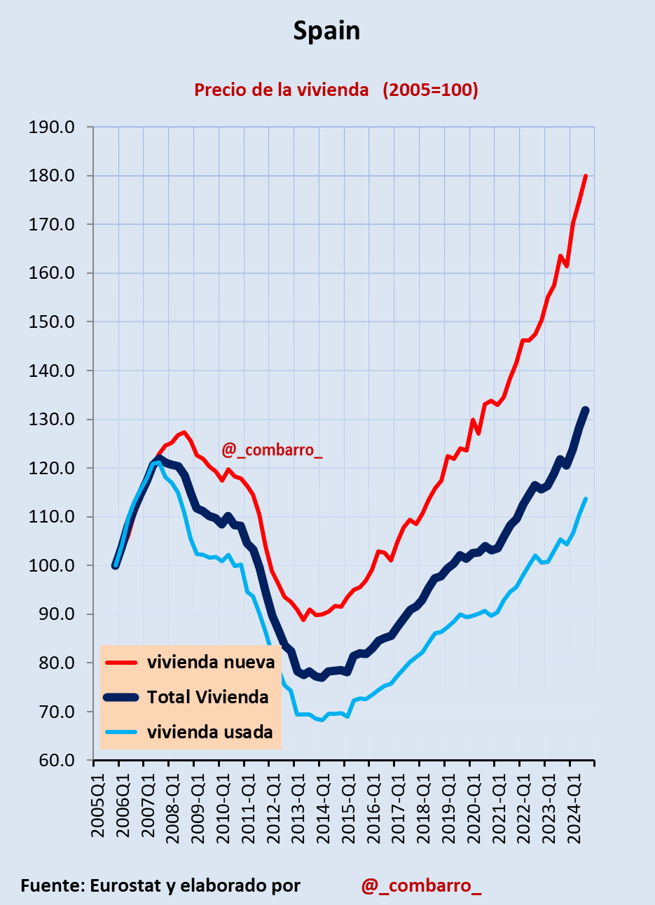 Precio de la vivienda nueva y usada en España