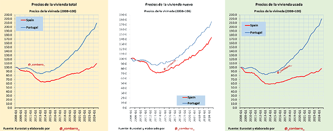 Precio de la vivienda nueva y usada en Portugal-2005-2024