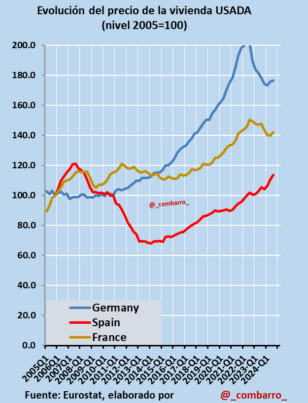 Precio de la vivienda usada en Alemania, Francia y España