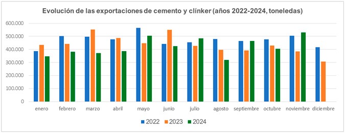 Oficemen-exportaciones y klinker-2022-2024