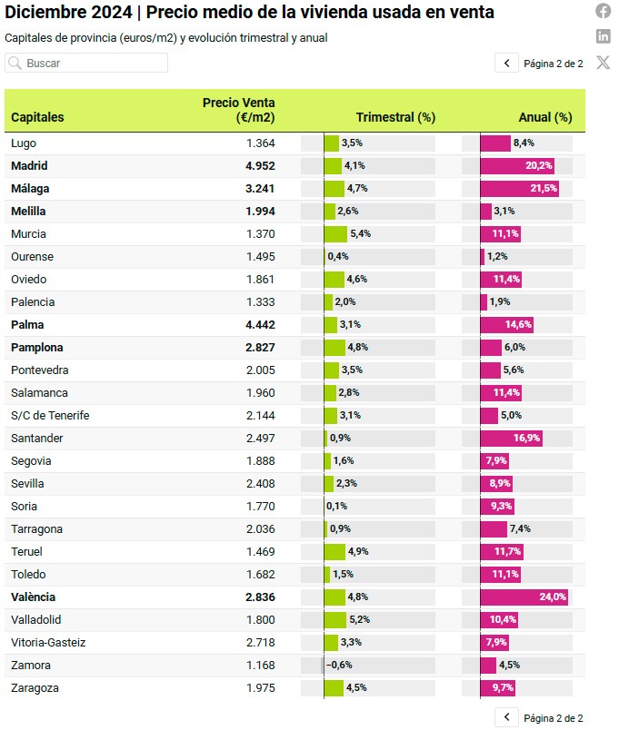 Idealista -Precio de la vivienda usada en capitales 2