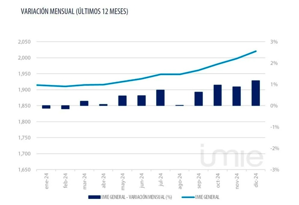 Tinsa -IMIE-diciembre-2024. Variacion mensual