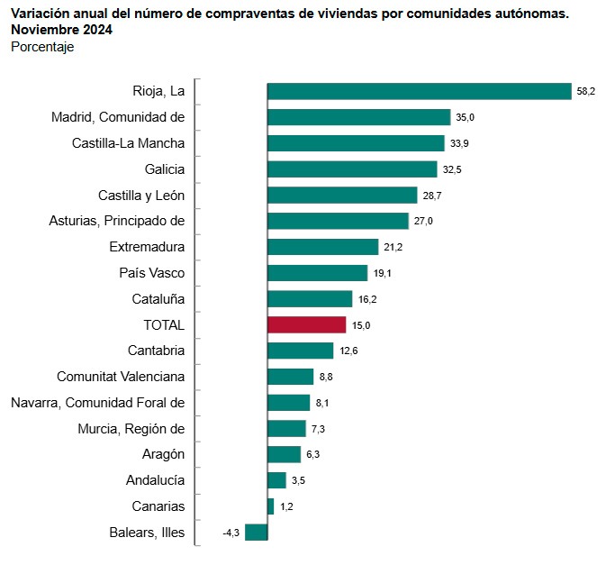 Ine-Variación anual de compraventa de viviendas por CCAA