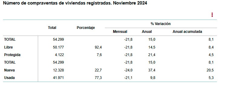 Ine-Compraventa de viviendas registradas nov 2024