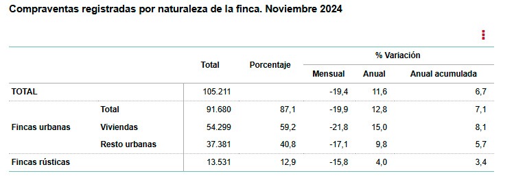 Ine-Compraventas registradas según naturaleza de la finca nov 2024