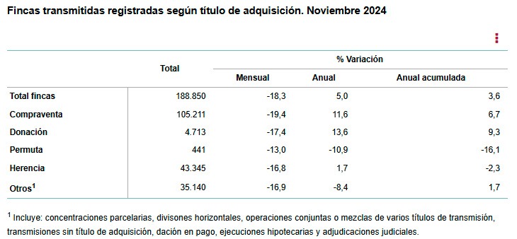 Ine-Fincas registradas según título de adquisición nov 2024
