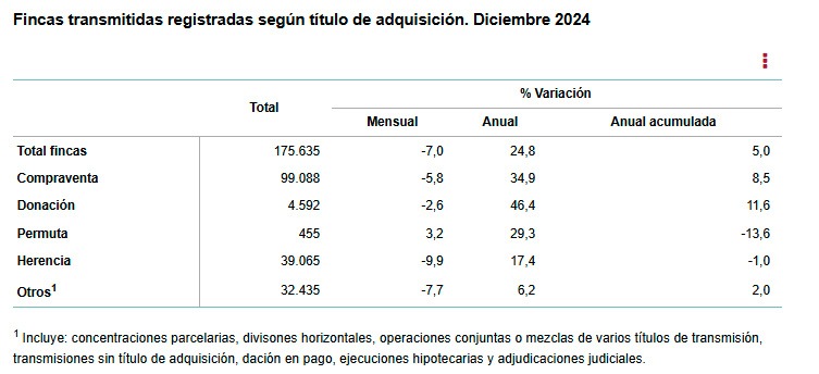 INE-fincas transmitidas según título de adquisición-dic 2024