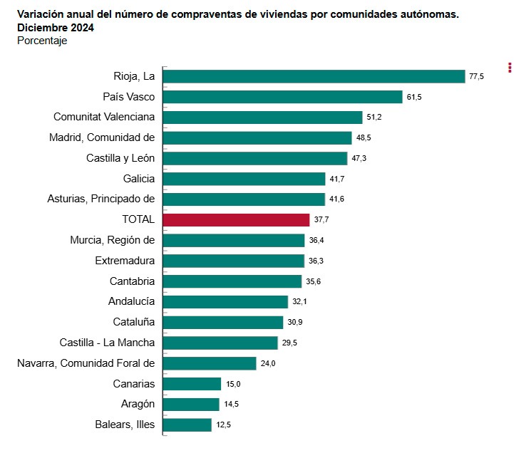 INE-Variación anual de la compraventa por CCAA-dic 2024