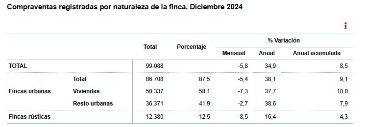 INE-Compraventas registradas por naturaleza de la finca - dic 2024