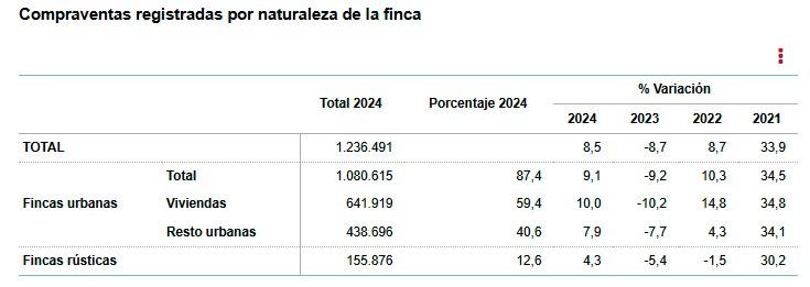 INE-Compraventas registradas por naturaleza de la finca-dic 2024