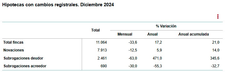 INE-hipotecas con cambios registrales-dic-2024