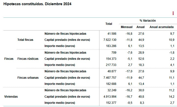 INE-hipotecas constituidas -Diciembre 2024