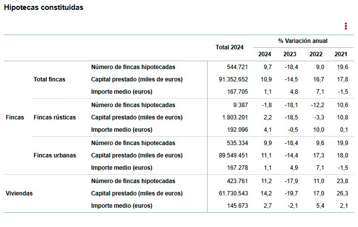INE-hipotecas constituidass-2021-2024