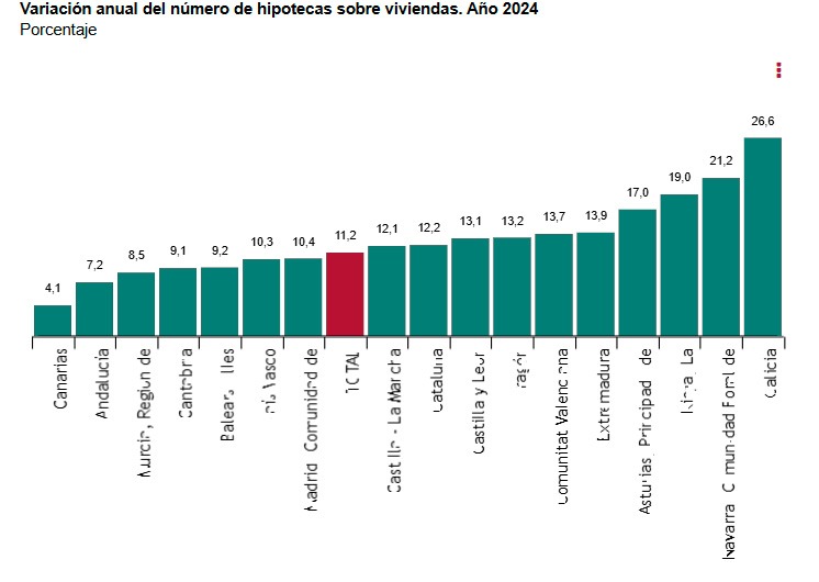 INE-hipotecas y su distribución geográfica-dic-2024