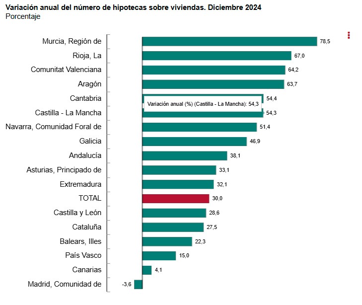 INE-hipotecas,variacion anual por CCAA-dic-2024