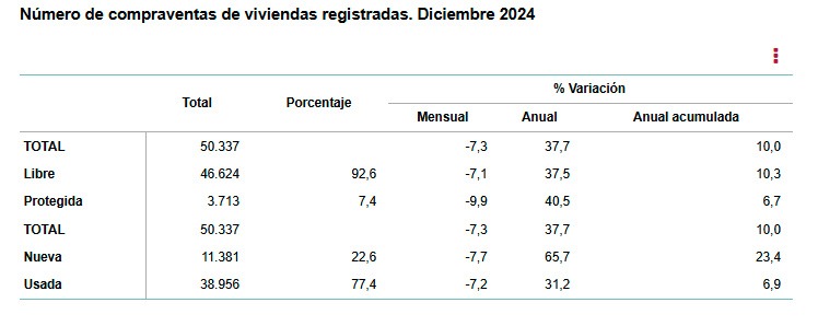 INE- Compraventas de viviendas registradas en dic 2024