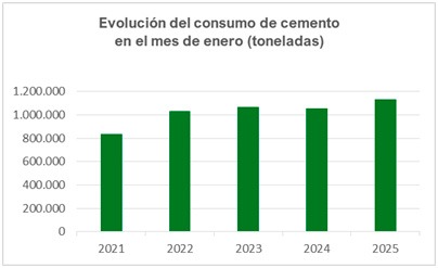 Oficemen-evolucion del consumo de cemento- enero-2025