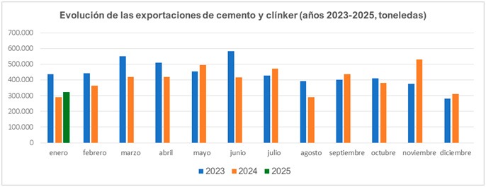 Oficemen-evolucion de las exportaciones de cemento- enero-2025