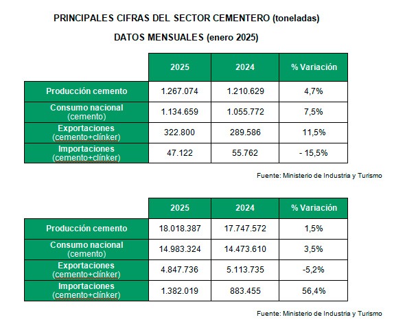 Oficemen -principales- cifras del sector cementero- enero-2025