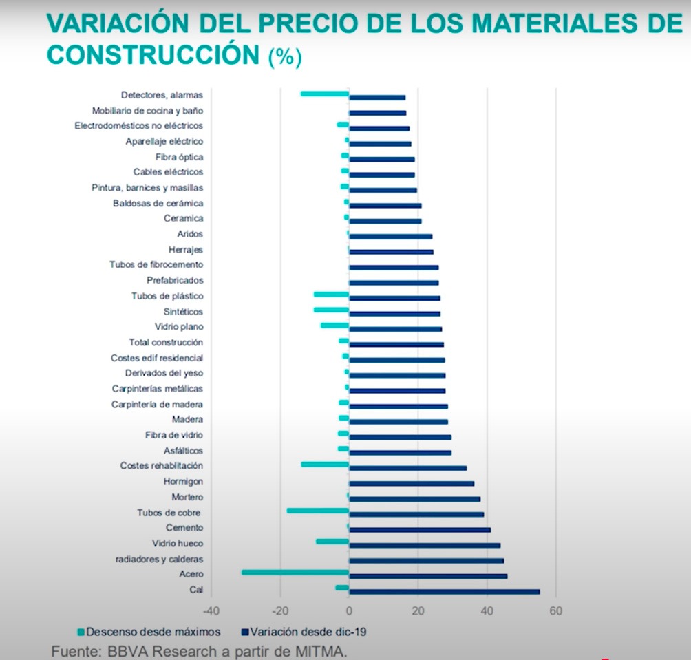 BBVA-Variación en el precio de los materiales de construcción