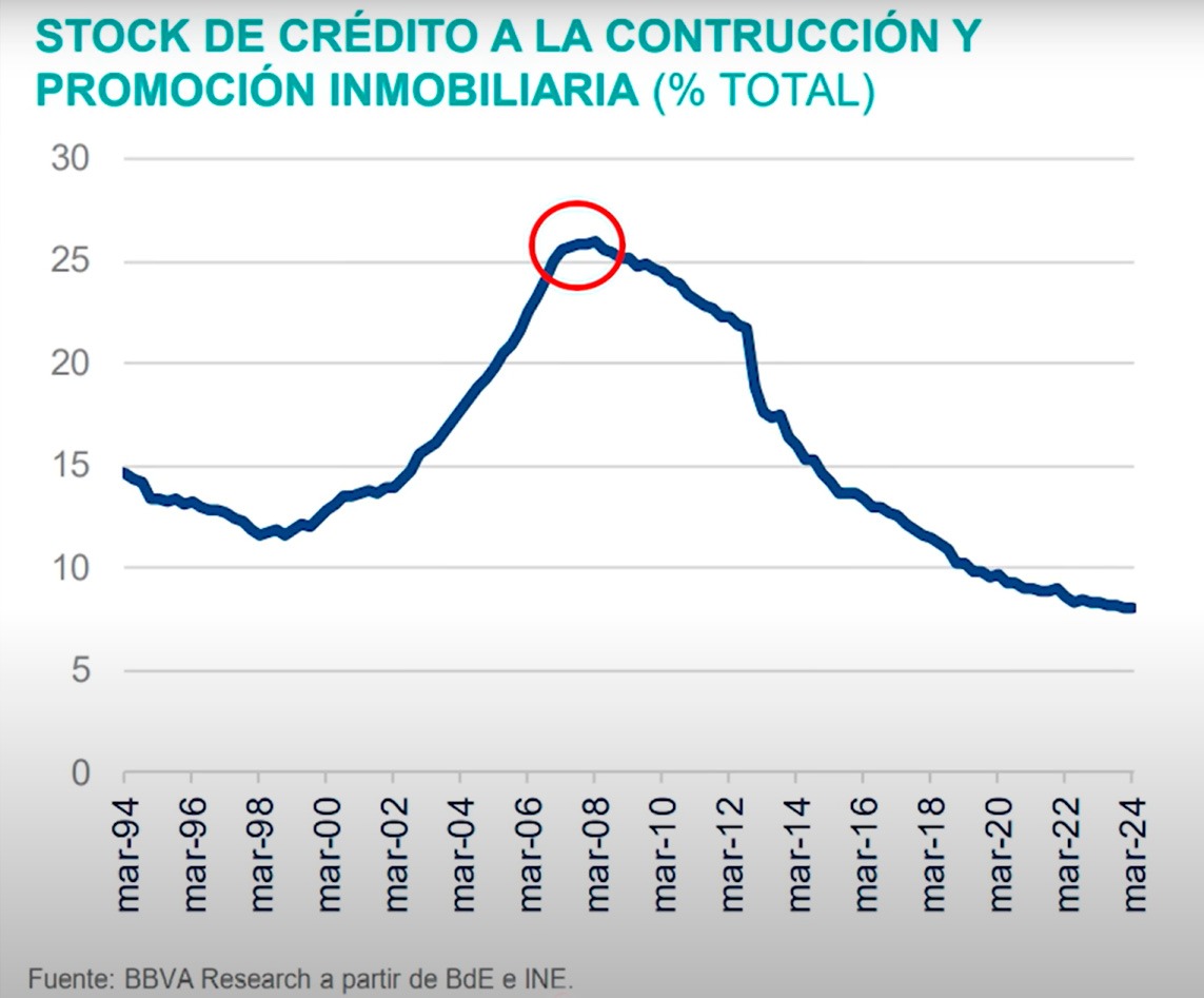BBVA-Stock de crédito para la construcción