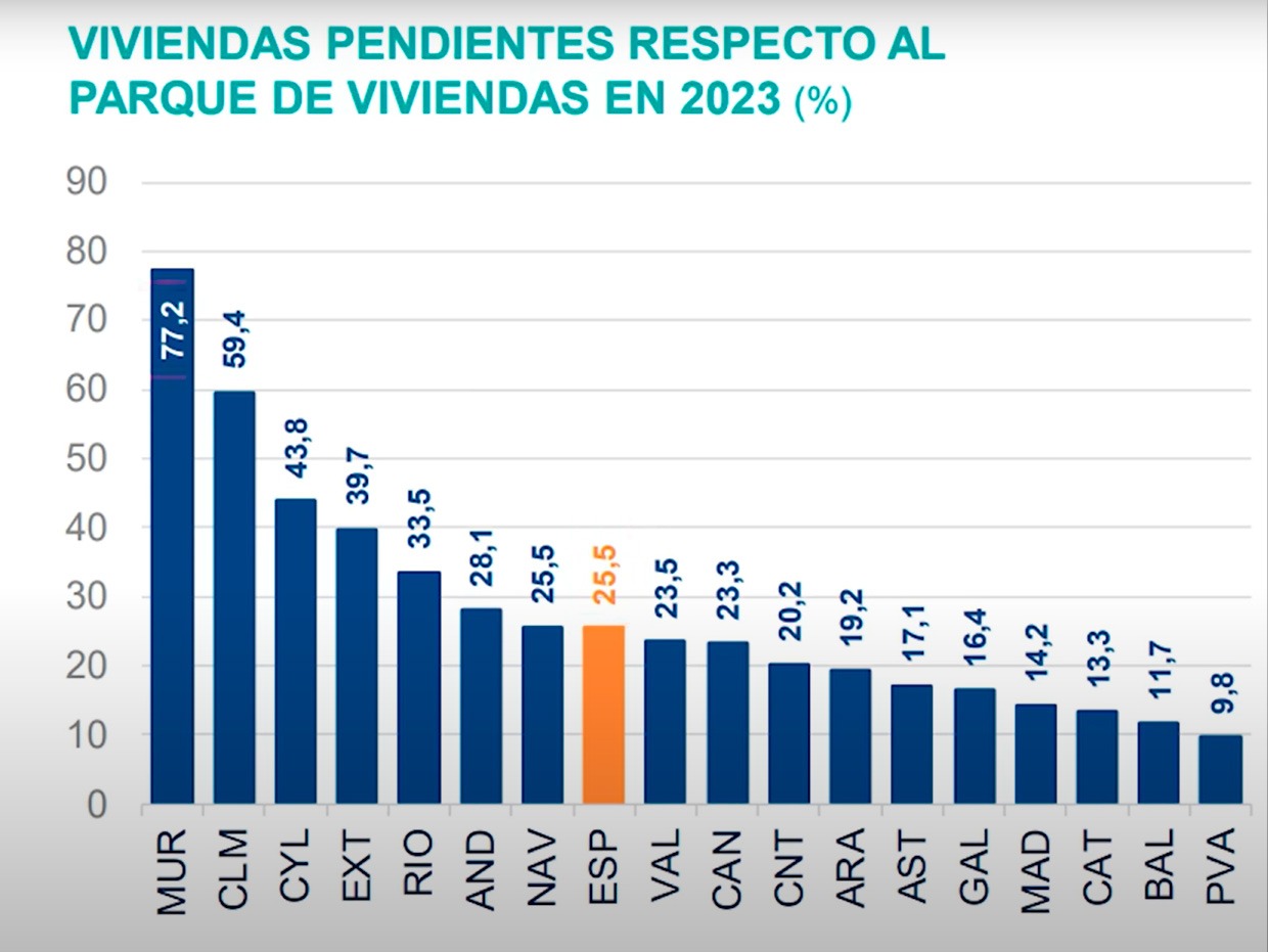 BBVA-Viviendas del parque público pendientes