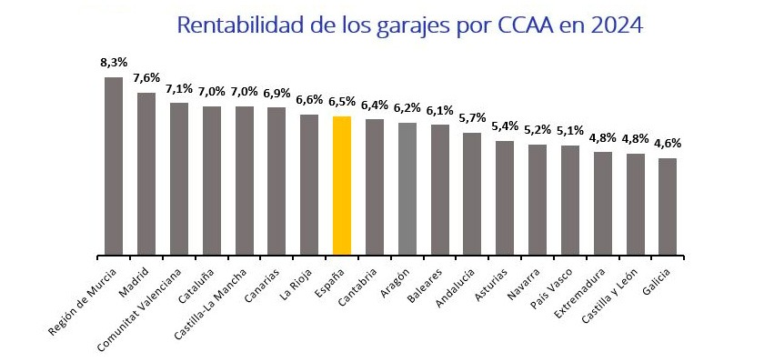 Fotocasa-rentabilidad de los garajes por CCAA