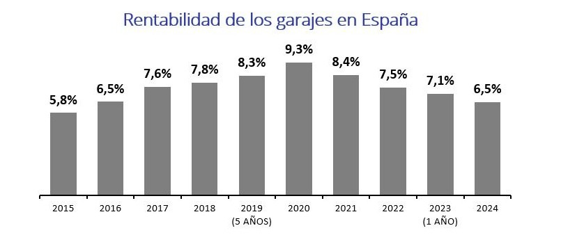 Fotocasa-rentabilidad de los garajes en España
