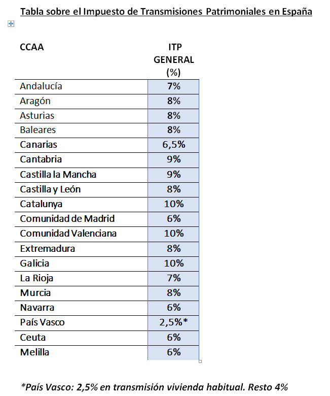 FAI-Impuesto.de transmisiones patrimoniales CCAA