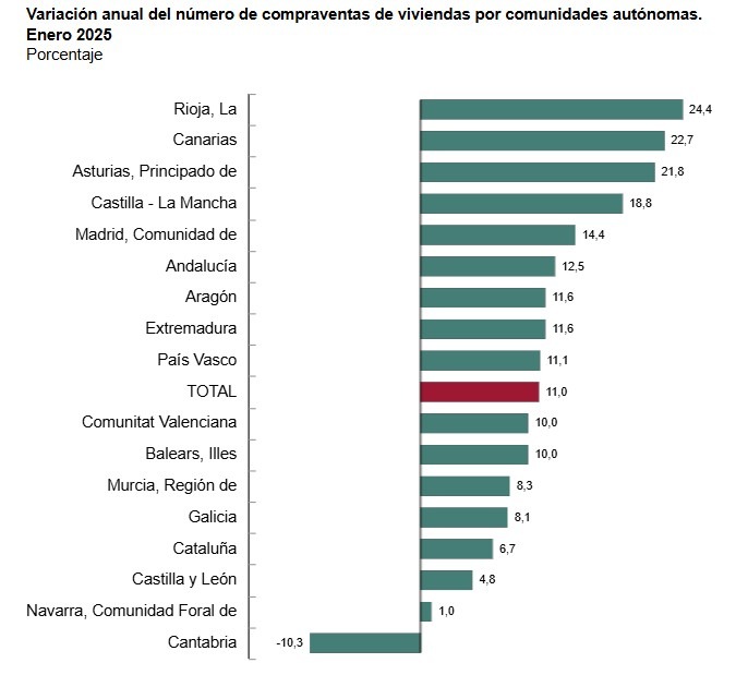 INE-Compraventas-viviendas por CCAA